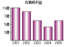 当期純利益