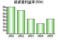 総資産利益率(ROA)