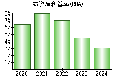 総資産利益率(ROA)