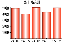 売上高合計
