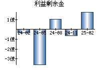 利益剰余金