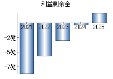 利益剰余金
