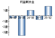 利益剰余金