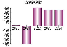 当期純利益