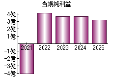 当期純利益