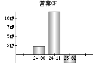 営業活動によるキャッシュフロー