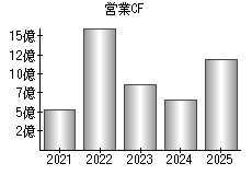 営業活動によるキャッシュフロー