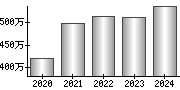 平均年収（単独）