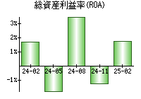 総資産利益率(ROA)