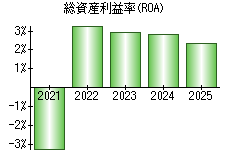 総資産利益率(ROA)
