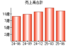 売上高合計