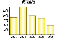現預金等