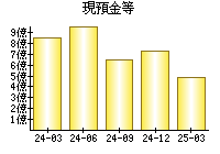 現預金等
