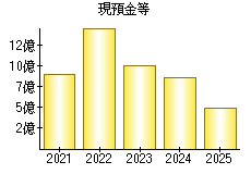 現預金等