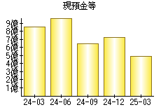 現預金等
