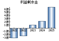 利益剰余金