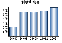 利益剰余金