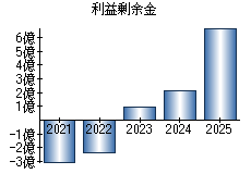 利益剰余金
