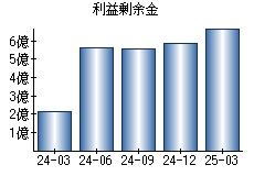 利益剰余金