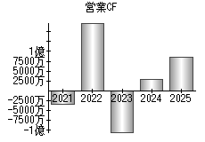 営業活動によるキャッシュフロー