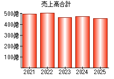 売上高合計