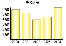現預金等
