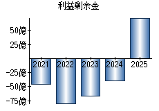 利益剰余金