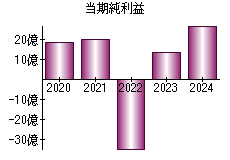 当期純利益