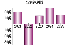 当期純利益