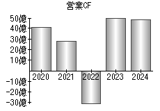 営業活動によるキャッシュフロー