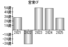 営業活動によるキャッシュフロー