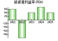 総資産利益率(ROA)