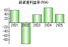 総資産利益率(ROA)