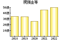 現預金等
