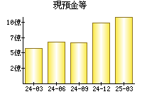 現預金等