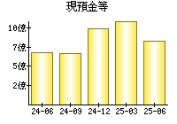 現預金等