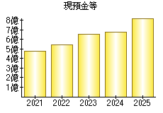 現預金等