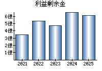 利益剰余金