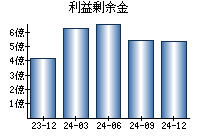 利益剰余金