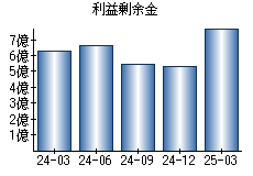 利益剰余金