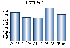 利益剰余金