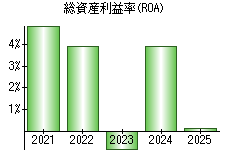 総資産利益率(ROA)