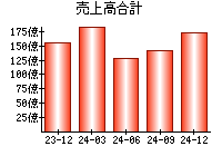 売上高合計