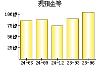 現預金等