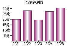 当期純利益