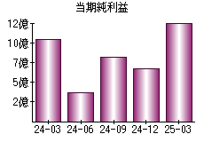 当期純利益