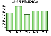 総資産利益率(ROA)