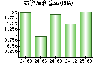 総資産利益率(ROA)