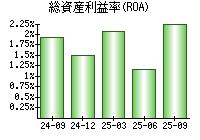 総資産利益率(ROA)