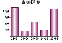 当期純利益